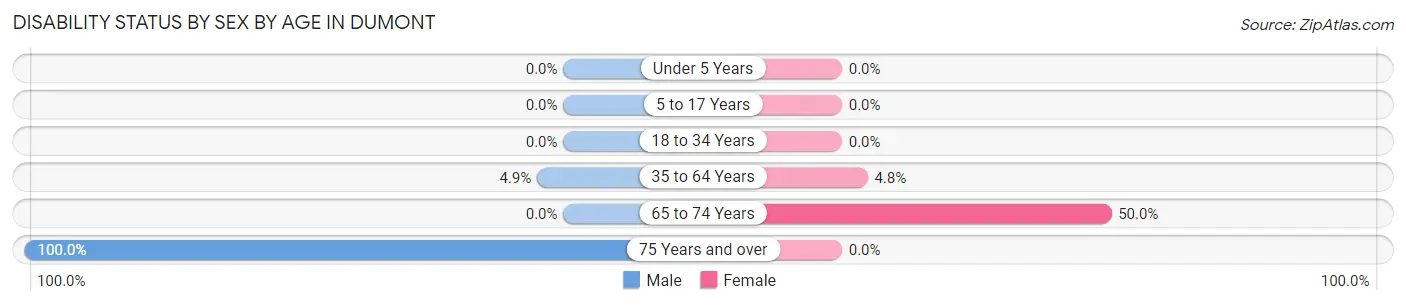 Disability Status by Sex by Age in Dumont