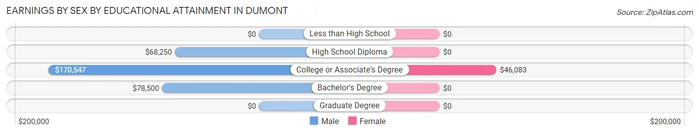 Earnings by Sex by Educational Attainment in Dumont
