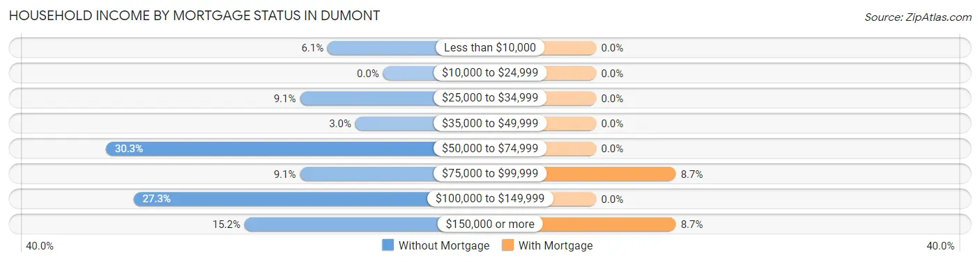 Household Income by Mortgage Status in Dumont