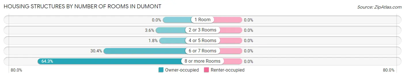 Housing Structures by Number of Rooms in Dumont