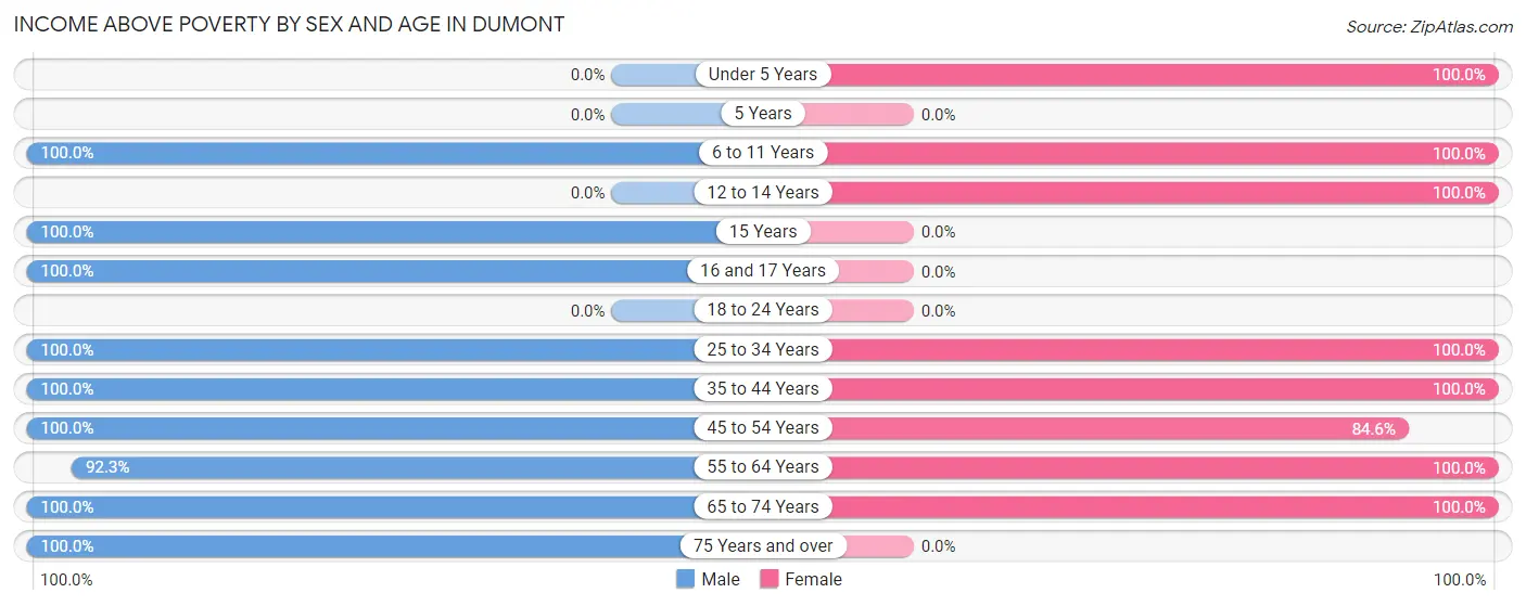 Income Above Poverty by Sex and Age in Dumont