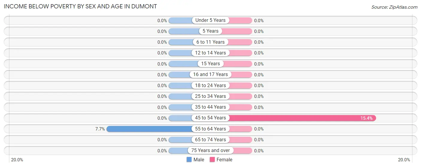 Income Below Poverty by Sex and Age in Dumont