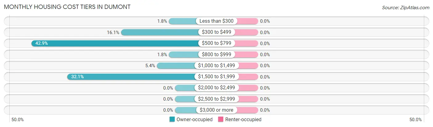Monthly Housing Cost Tiers in Dumont