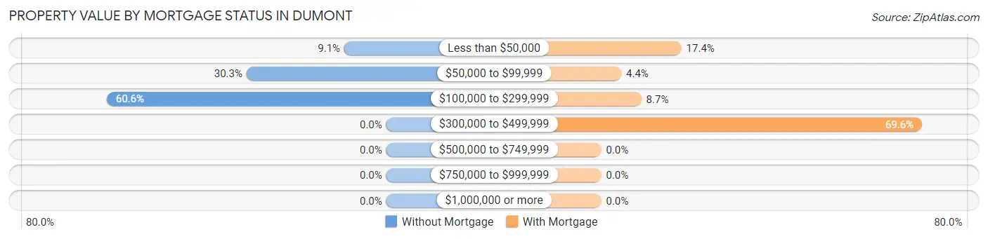 Property Value by Mortgage Status in Dumont