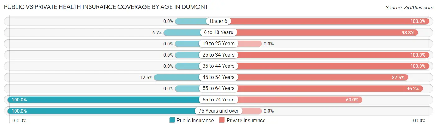 Public vs Private Health Insurance Coverage by Age in Dumont