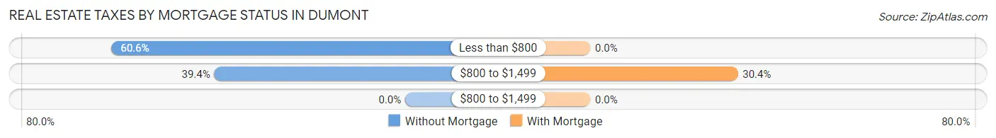 Real Estate Taxes by Mortgage Status in Dumont