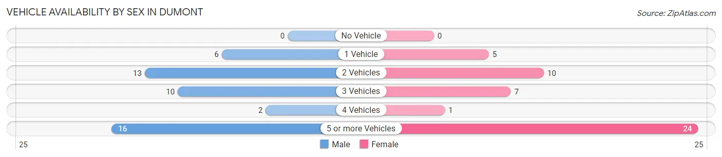 Vehicle Availability by Sex in Dumont