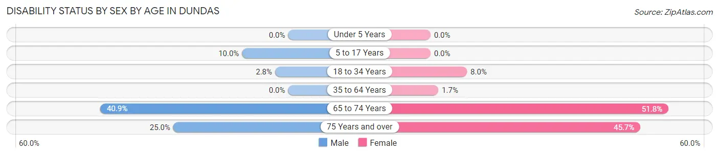 Disability Status by Sex by Age in Dundas