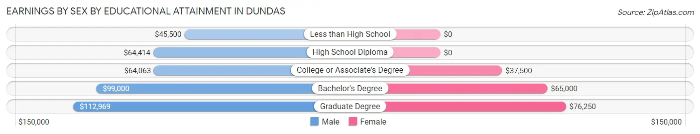 Earnings by Sex by Educational Attainment in Dundas