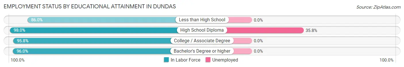 Employment Status by Educational Attainment in Dundas
