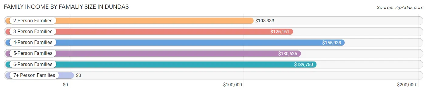 Family Income by Famaliy Size in Dundas