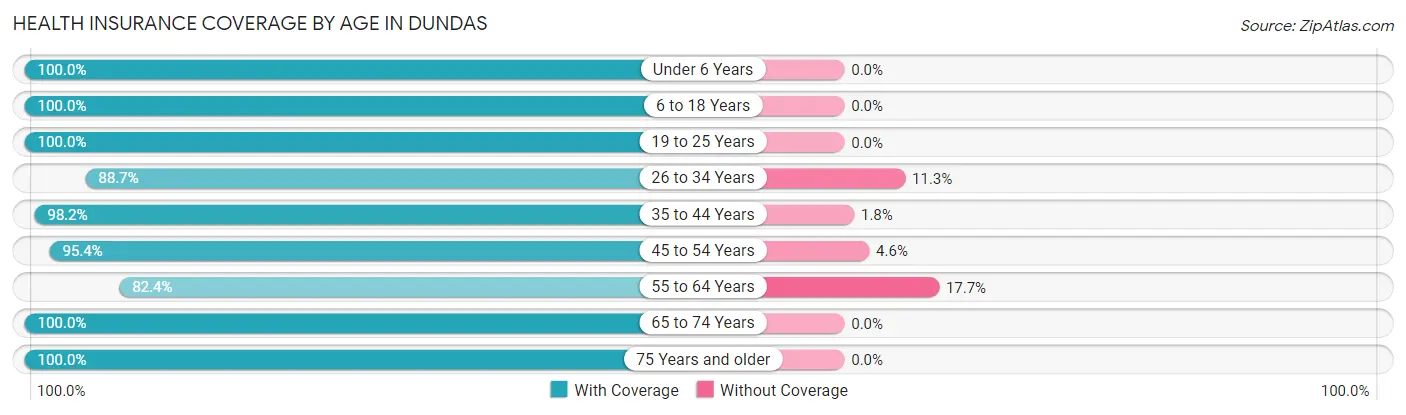 Health Insurance Coverage by Age in Dundas