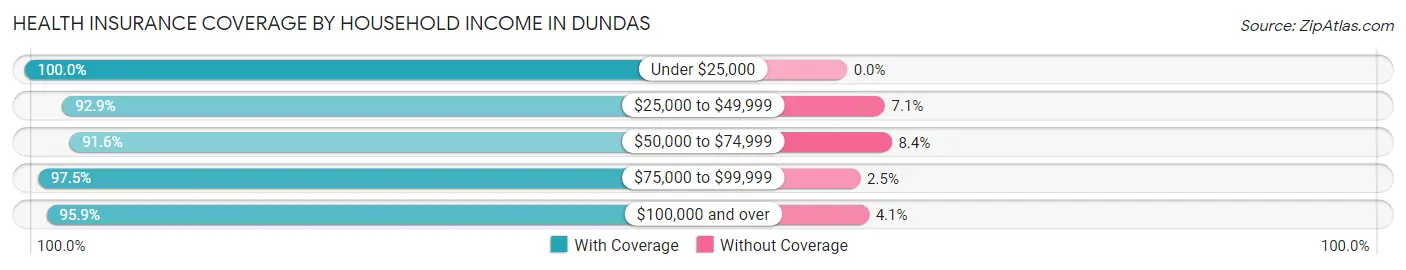 Health Insurance Coverage by Household Income in Dundas