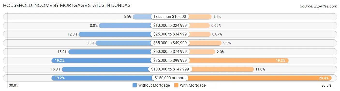 Household Income by Mortgage Status in Dundas