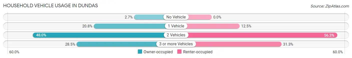 Household Vehicle Usage in Dundas