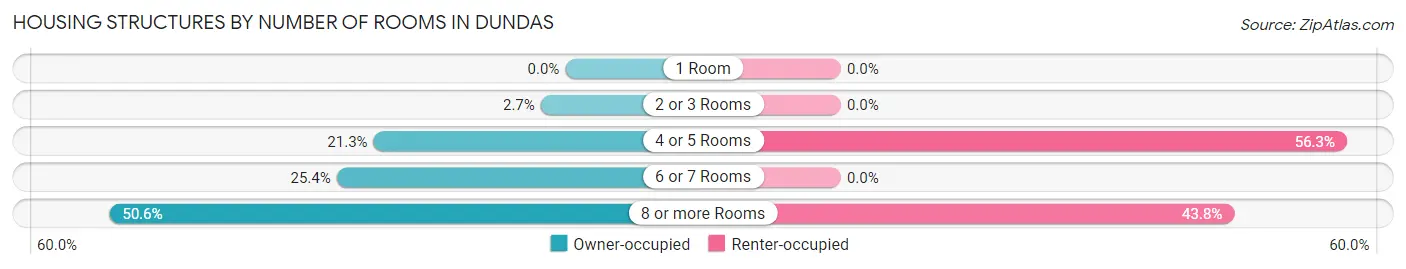 Housing Structures by Number of Rooms in Dundas