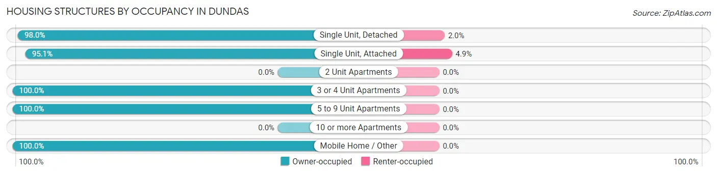Housing Structures by Occupancy in Dundas