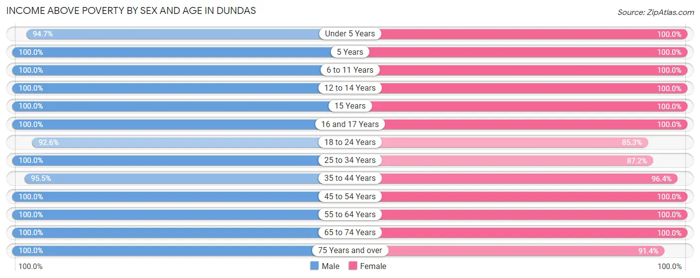 Income Above Poverty by Sex and Age in Dundas