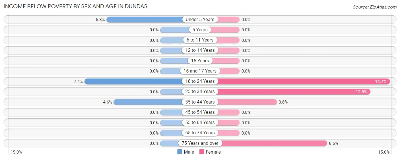 Income Below Poverty by Sex and Age in Dundas