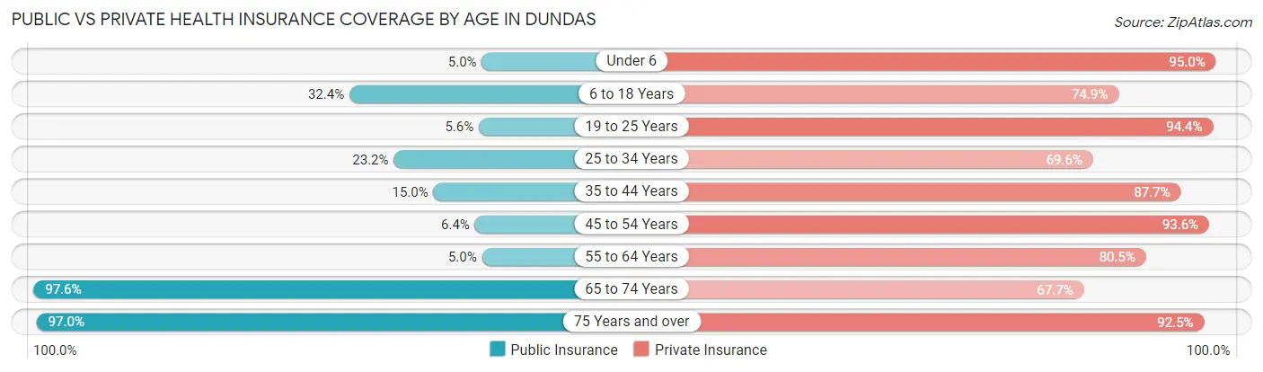 Public vs Private Health Insurance Coverage by Age in Dundas