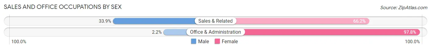 Sales and Office Occupations by Sex in Dundas