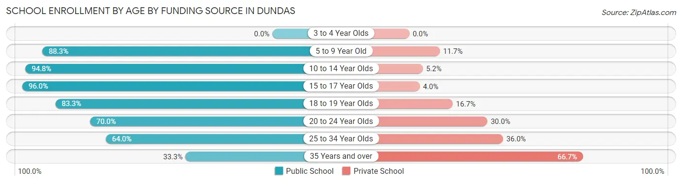 School Enrollment by Age by Funding Source in Dundas