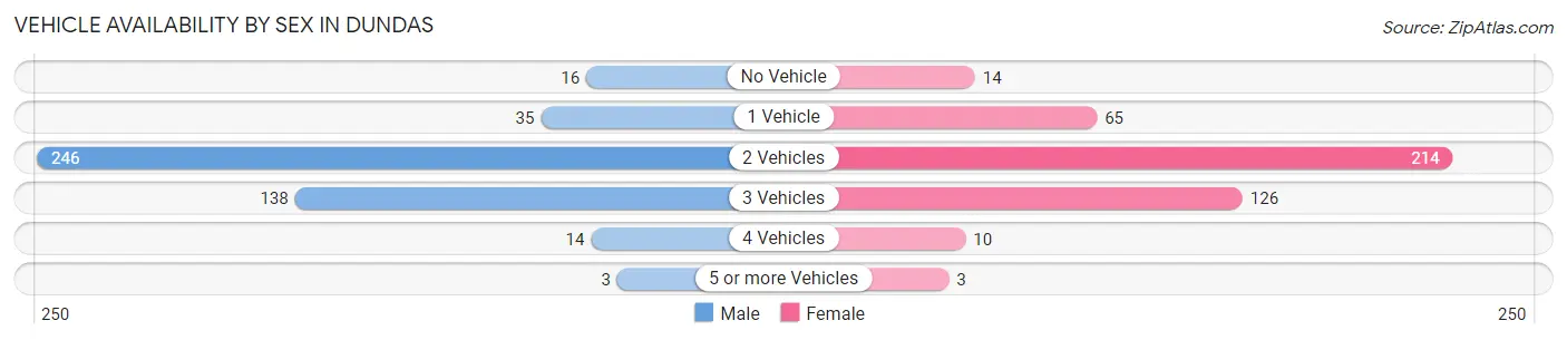 Vehicle Availability by Sex in Dundas