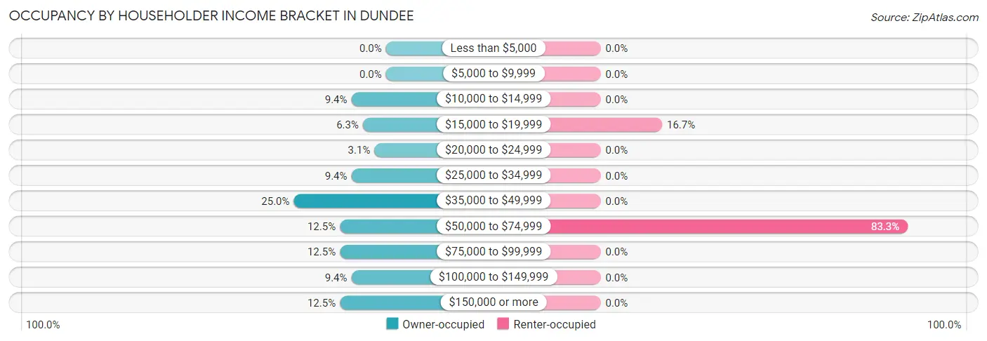 Occupancy by Householder Income Bracket in Dundee
