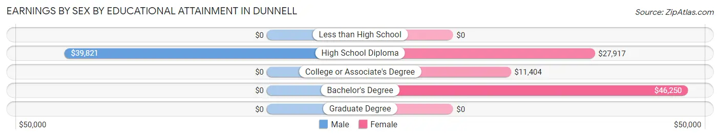 Earnings by Sex by Educational Attainment in Dunnell