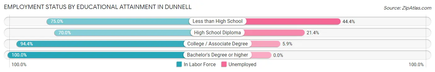 Employment Status by Educational Attainment in Dunnell