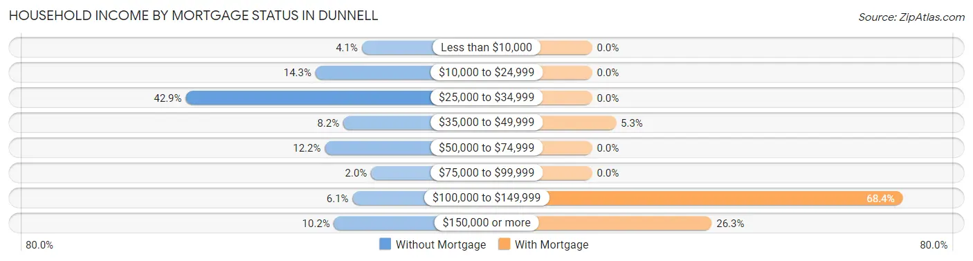 Household Income by Mortgage Status in Dunnell