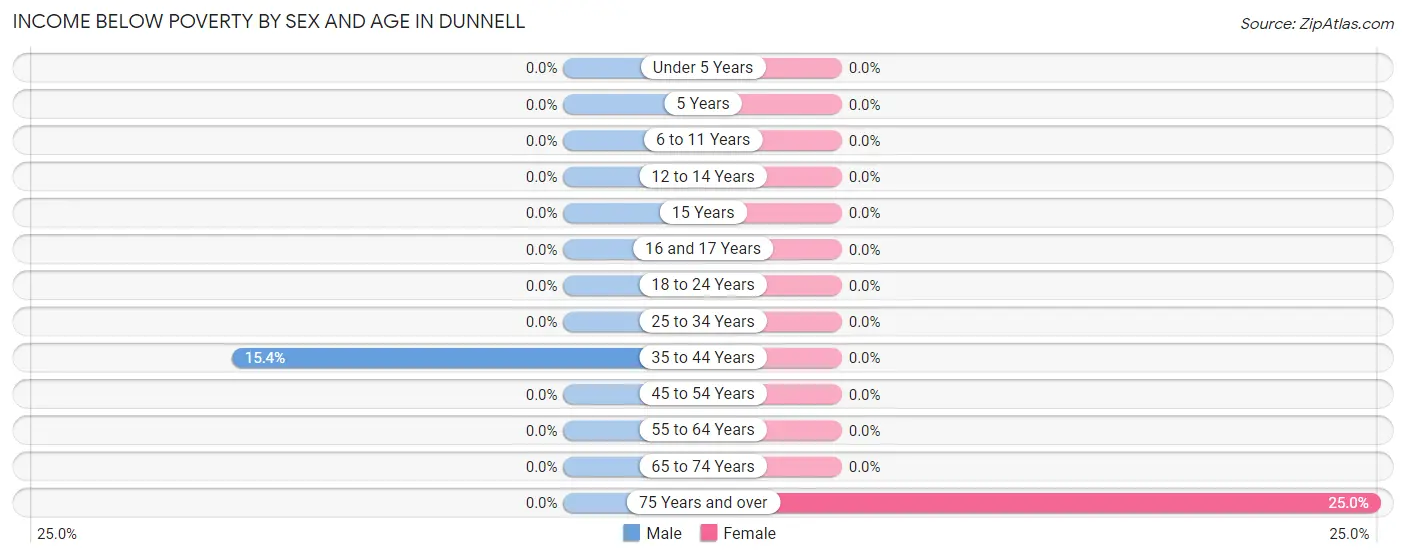 Income Below Poverty by Sex and Age in Dunnell