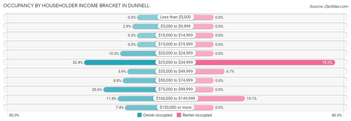Occupancy by Householder Income Bracket in Dunnell
