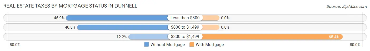 Real Estate Taxes by Mortgage Status in Dunnell