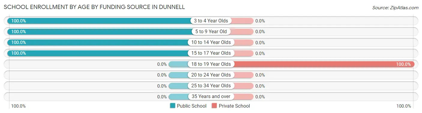 School Enrollment by Age by Funding Source in Dunnell