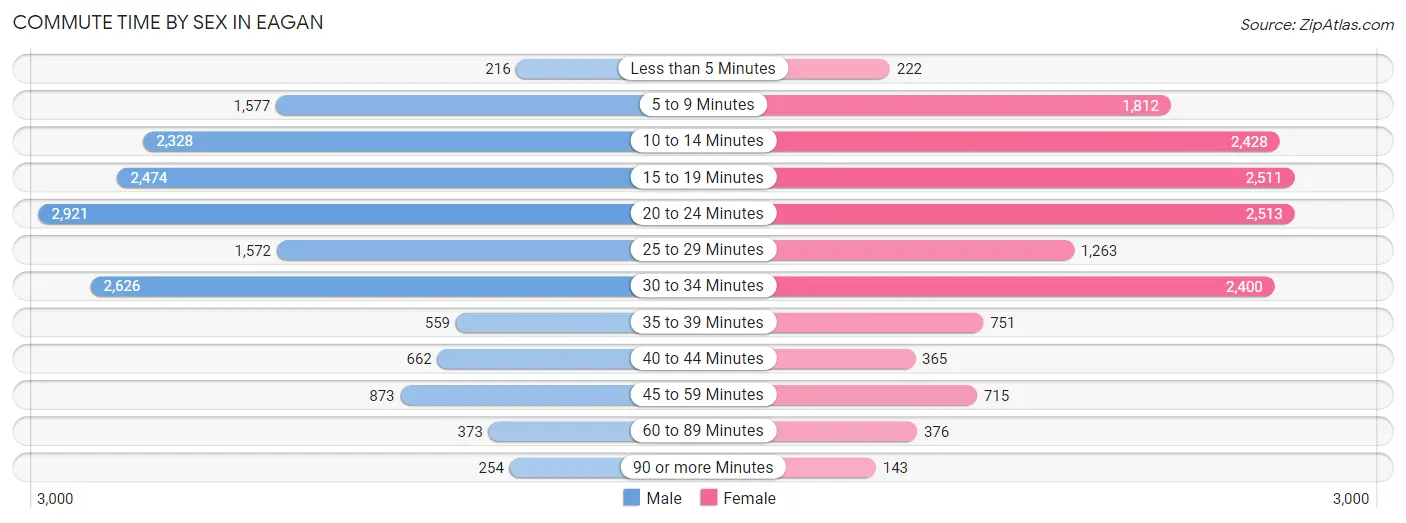 Commute Time by Sex in Eagan