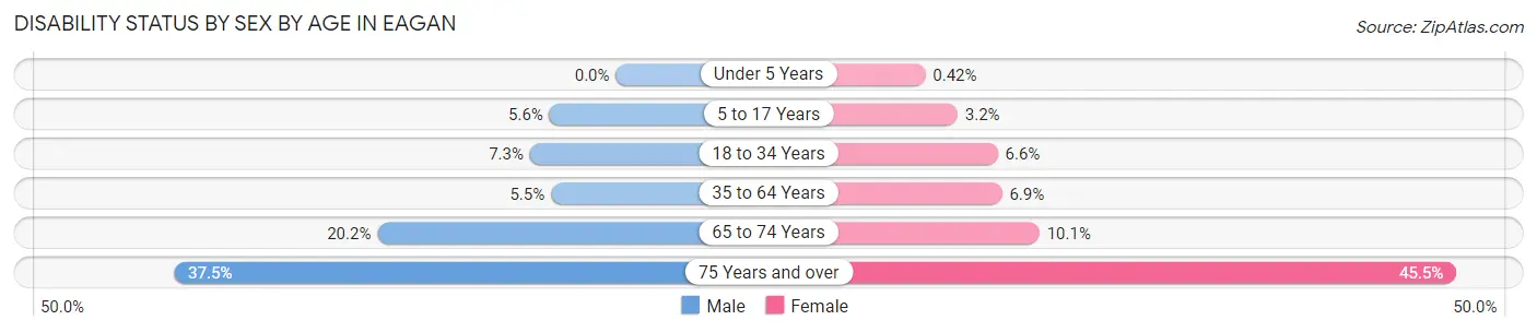 Disability Status by Sex by Age in Eagan