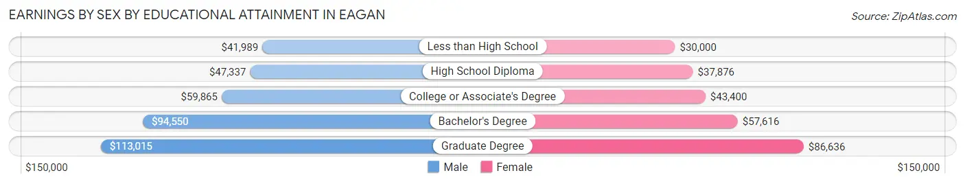 Earnings by Sex by Educational Attainment in Eagan