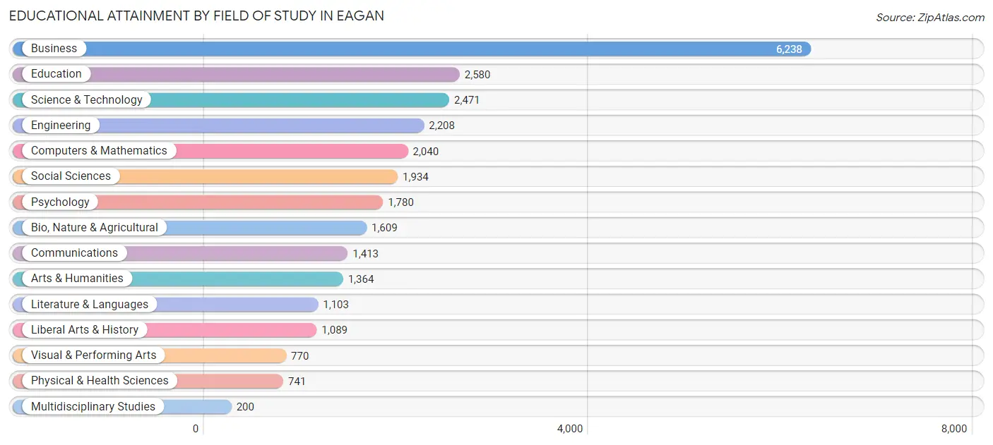 Educational Attainment by Field of Study in Eagan