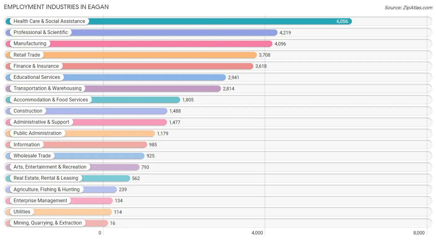 Employment Industries in Eagan
