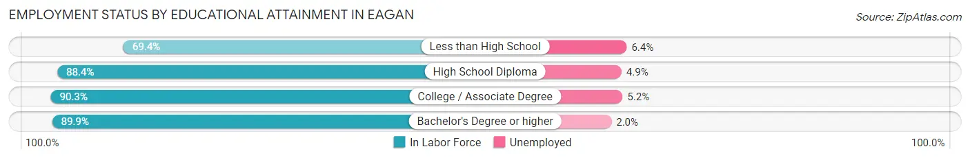 Employment Status by Educational Attainment in Eagan