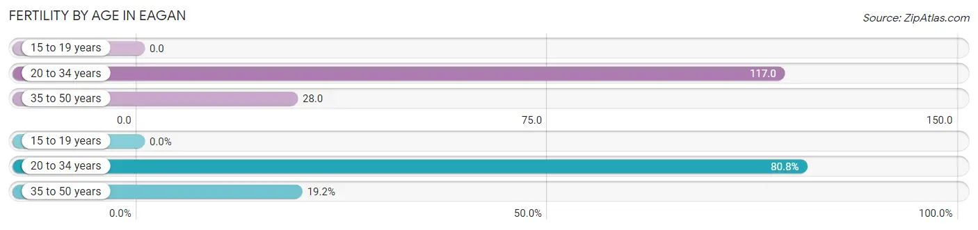 Female Fertility by Age in Eagan