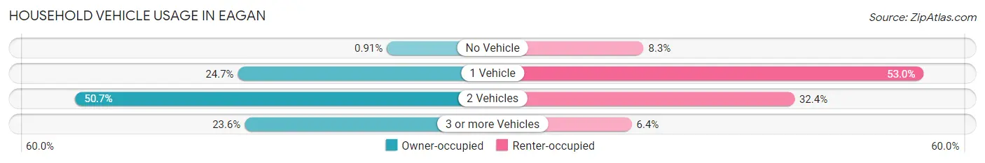Household Vehicle Usage in Eagan