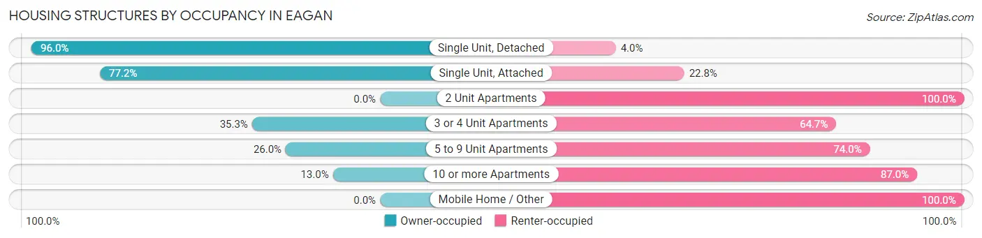 Housing Structures by Occupancy in Eagan
