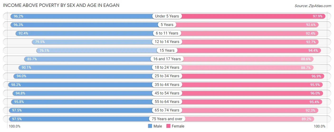 Income Above Poverty by Sex and Age in Eagan