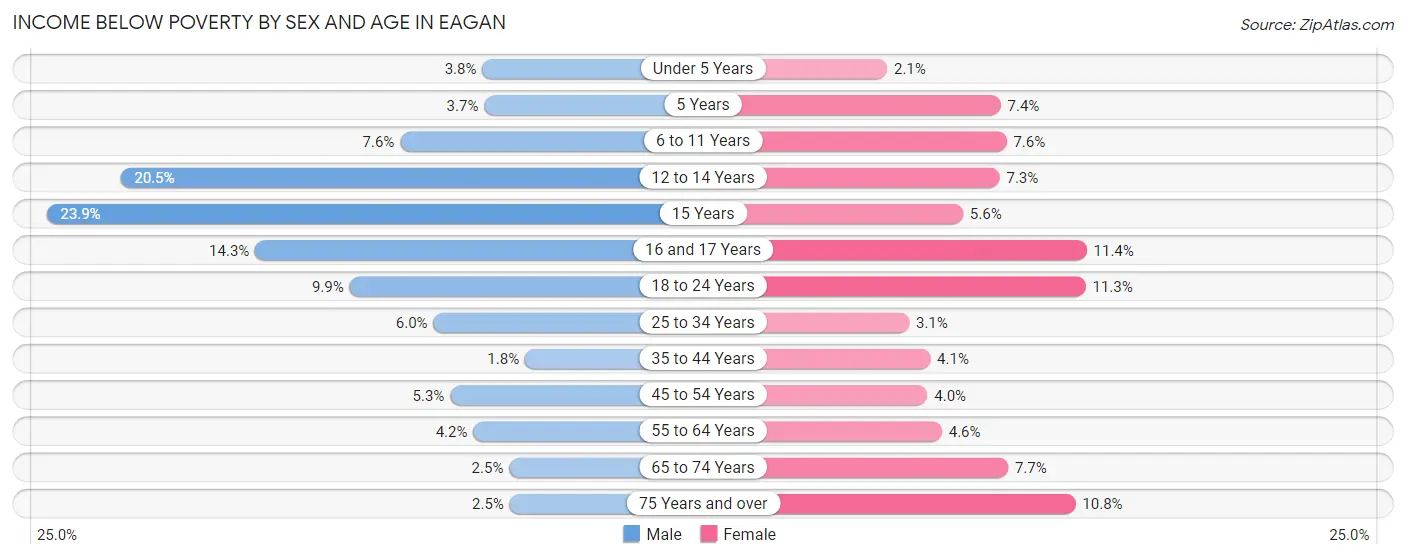 Income Below Poverty by Sex and Age in Eagan