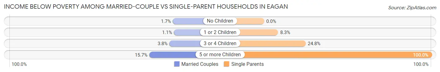 Income Below Poverty Among Married-Couple vs Single-Parent Households in Eagan