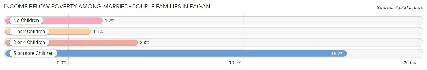 Income Below Poverty Among Married-Couple Families in Eagan