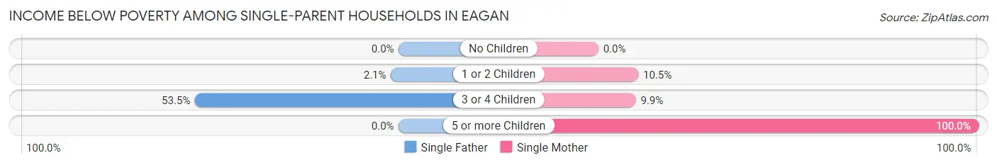Income Below Poverty Among Single-Parent Households in Eagan