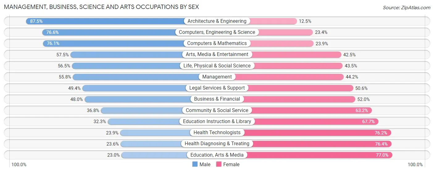 Management, Business, Science and Arts Occupations by Sex in Eagan